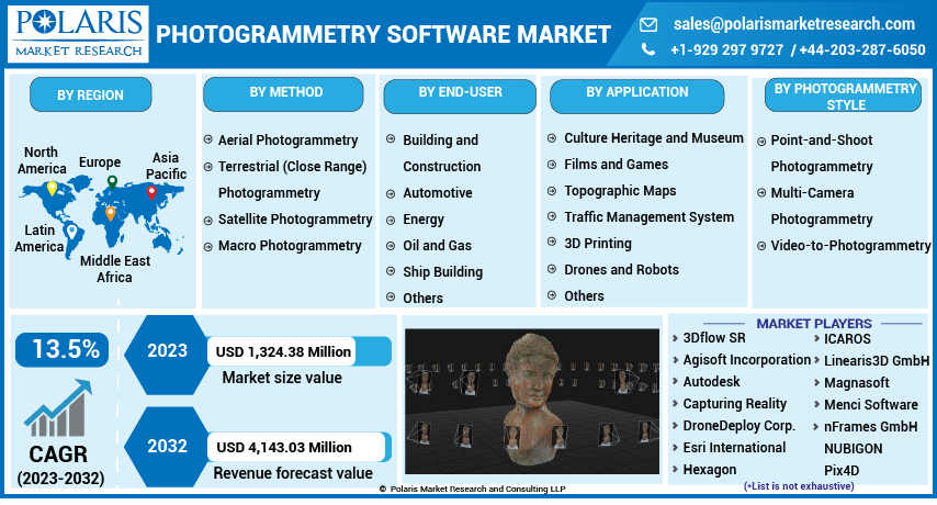 Photogrammetry Software Market Share, Size